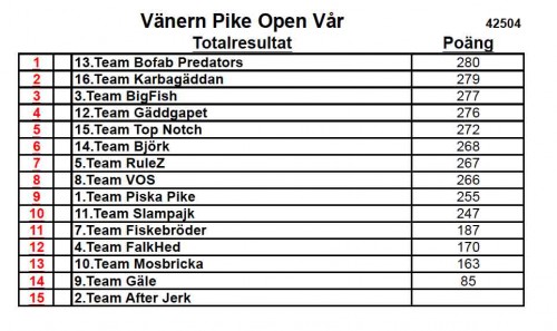 Resultat-VPO-vår